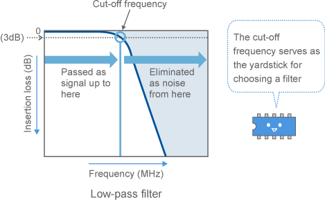 Cut-off frequency