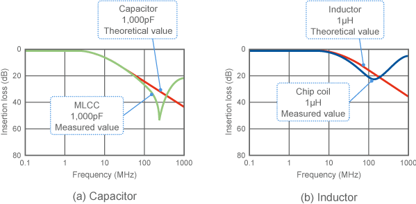 Actual insertion loss characteristics of capacitors and inductors