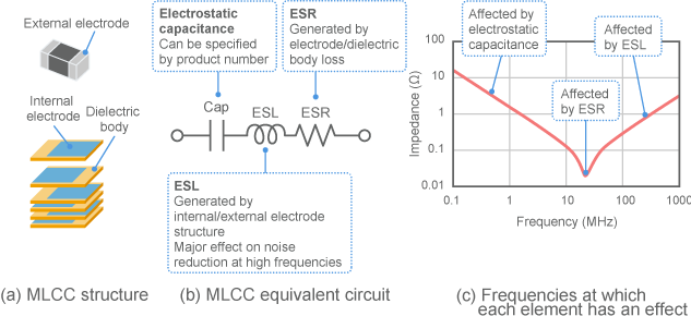 MLCC structure and equivalent circuit