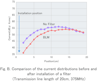 Fig. B. Comparison of the current distributions before and after installation of a filter（Transmission line length of 20cm, 375MHz）