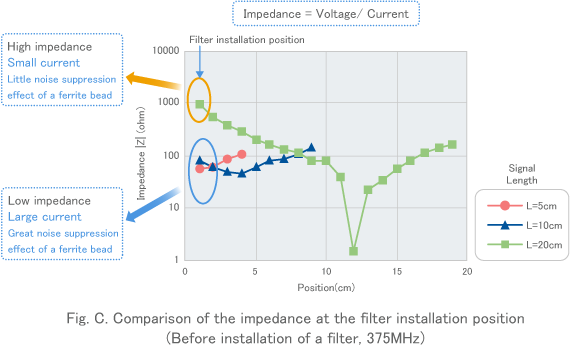 Fig. C. Comparison of the impedance at the filter installation position（Before installation of a filter, 375MHz）