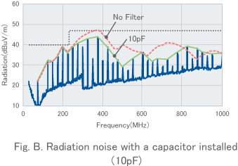 Fig. B. Radiation noise with a capacitor installed（10pF）