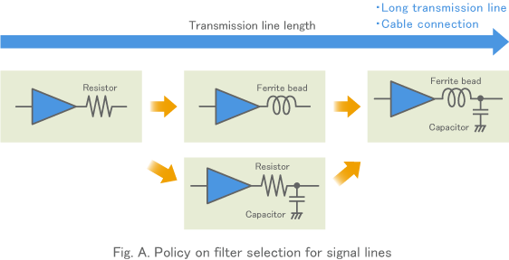 Fig. A. Policy on filter selection for signal lines