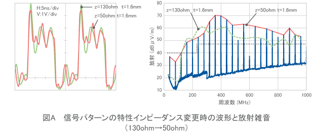 【図A】信号パターンの特性インピーダンス変更時の波形と放射雑音（130ohm → 50ohm）