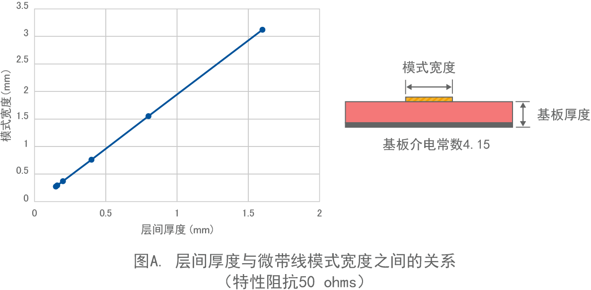 图A. 层间厚度与微带线模式宽度之间的关系（特性阻抗 50ohms）