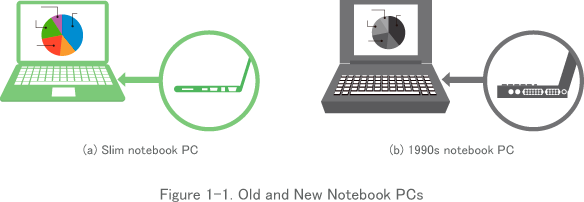 Figure 1-1. Old and New Notebook PCs