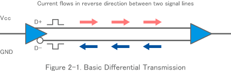 Figure 2-1. Basic Differential Transmission