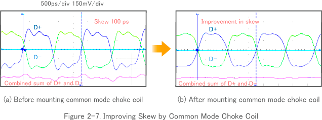 Figure 2-7. Improving Skew by Common Mode Choke Coil