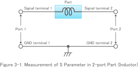 Figure 3-1. Measurement of S Parameter in 2-port Part (Inductor)