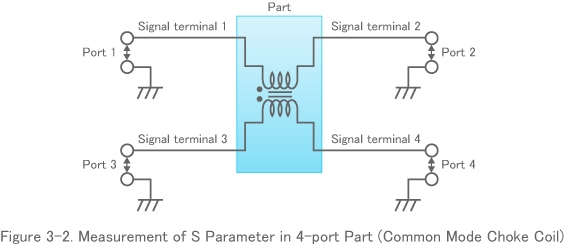 Figure 3-2. Measurement of S Parameter in 4-port Part (Common Mode Choke Coil)