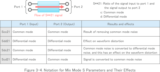 Figure 3-4. Notation for Mix Mode S Parameters and Their Effects
