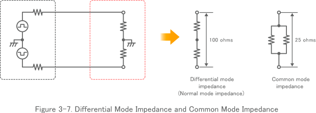 Figure 3-7. Differential Mode Impedance and Common Mode Impedance