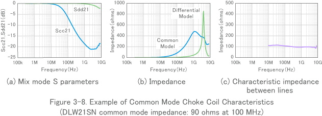 Figure 3-8. Example of Common Mode Choke Coil Characteristics (DLW21SN common mode impedance: 90 ohms at 100 MHz)