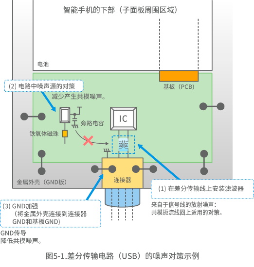 图5-1.差分传输电路（USB）的噪声对策示例