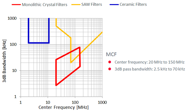 Applicable Range of Crystal Filters