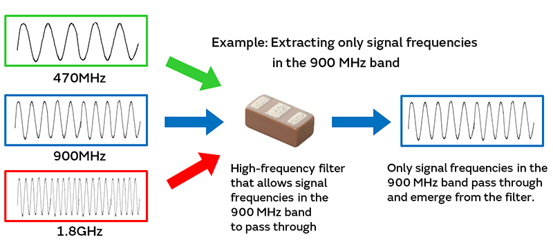 Figure 1: Example of filtering by high-frequency filter