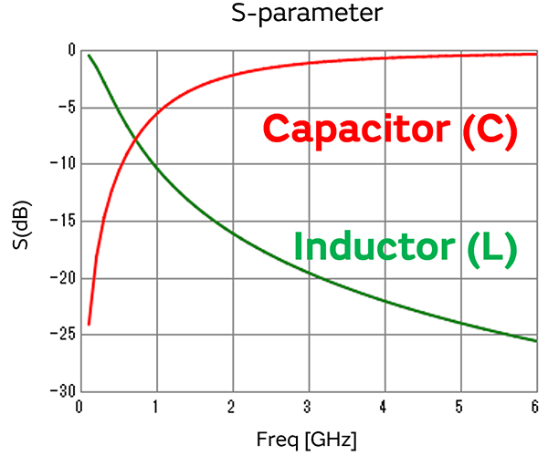 Figure 2: High-frequency characteristics of capacitors and inductors