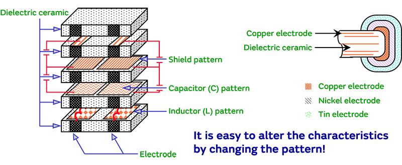 Figure 3: Structural drawing of LC filter
