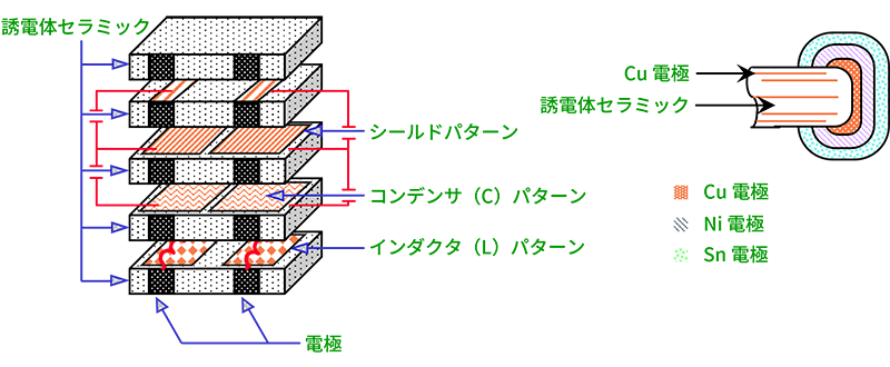 LCフィルタ構造図