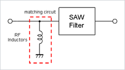 RF Inductors Proposal of the Loss Reduction in the RF Circuit