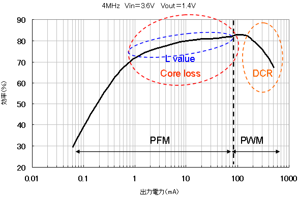Downsizing of DC-DC Converter Circuits