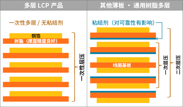 多层LCP产品和其他薄板
