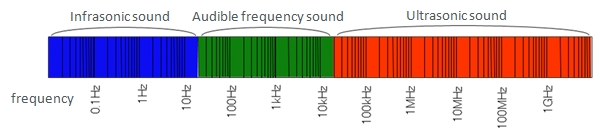 Image of Frequency (Pitch of a sound)