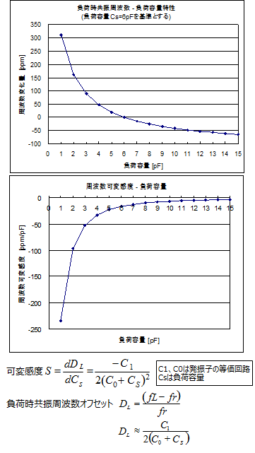 周波数可変感度に関するグラフと計算式