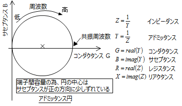 アドミッタンス円に関するグラフと計算式