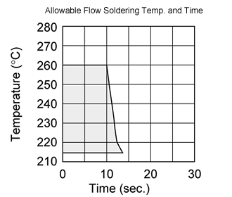 Allowable Flow Soldering Temp. and Time