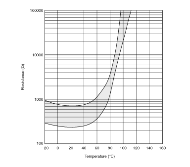 电阻-温度特性范围(参考) | PRF18BE471RB5RB