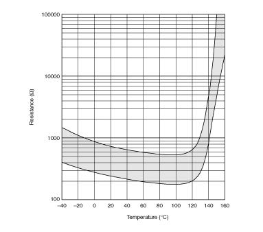 电阻-温度特性范围(参考) | PRF18AS471QS2RB