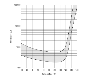 电阻-温度特性范围(参考) | PRF18AR471QS5RB
