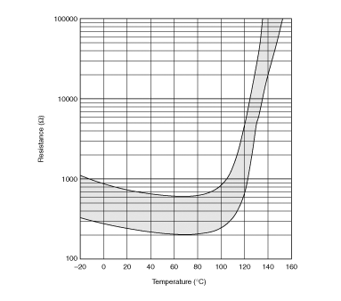 电阻-温度特性范围(参考) | PRF18BA471QB1RB