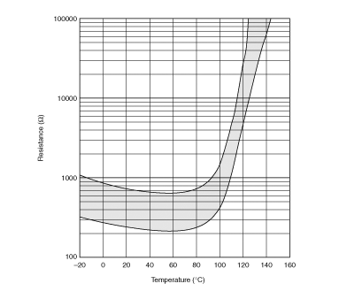 电阻-温度特性范围(参考) | PRF18BB471QB5RB