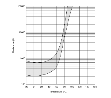 电阻-温度特性范围(参考) | PRF18BF471RB5RB
