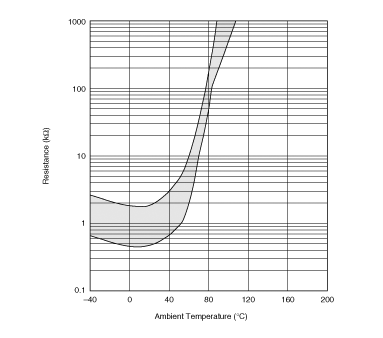 Resistance-Temperature Charac. Range | PRF15BG102RB6RC
