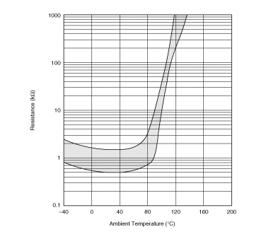Resistance-Temperature Charac. Range | PRF15BD102RB6RC