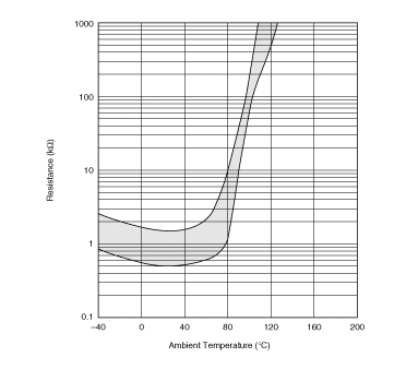Resistance-Temperature Charac. Range | PRF15BE102RB6RC