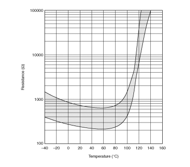 电阻-温度特性范围(参考) | PRF18BB471RS2RB