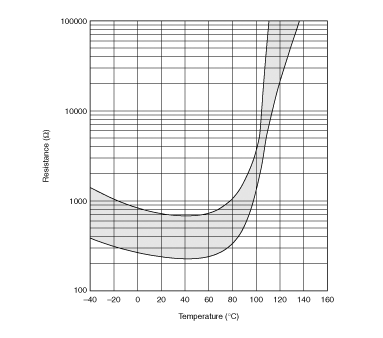 电阻-温度特性范围(参考) | PRF18BC471RS5RB