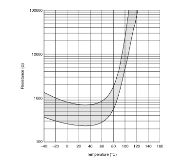 电阻-温度特性范围(参考) | PRF18BD471QS2RB