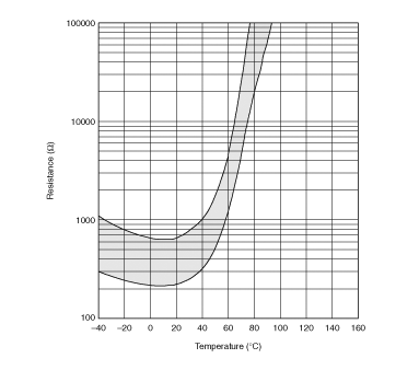 电阻-温度特性范围(参考) | PRF18BF471QS5RB
