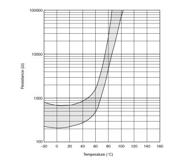 电阻-温度特性范围(参考) | PRF18BF471QB5RB