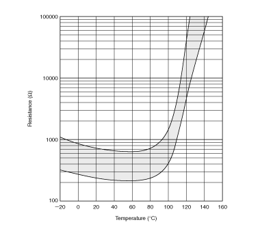 电阻-温度特性范围(参考) | PRF21BB471QB1RA