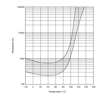 电阻-温度特性范围(参考) | PRF21BC471QB5RA