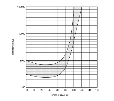 电阻-温度特性范围(参考) | PRF21BD471QB1RA