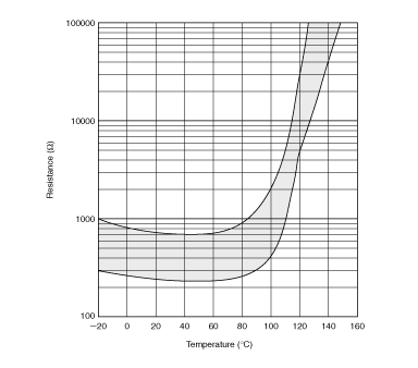 电阻-温度特性范围(参考) | PRF15BB471QB1RC