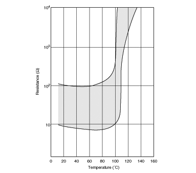 抵抗温度特性範囲図 | PTFL04BC471Q2N34B0
