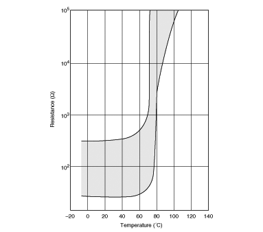 电阻-温度特性范围 | PTFL04BF222Q2N34B0